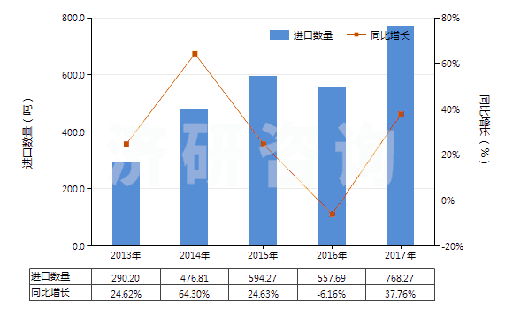 2013-2017年中國鈉的次硫酸鹽(HS28311020)進(jìn)口量及增速統(tǒng)計(jì)